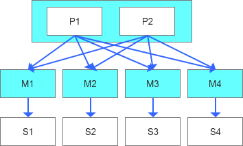 MySQL中间件集群平滑迁移的初步方案