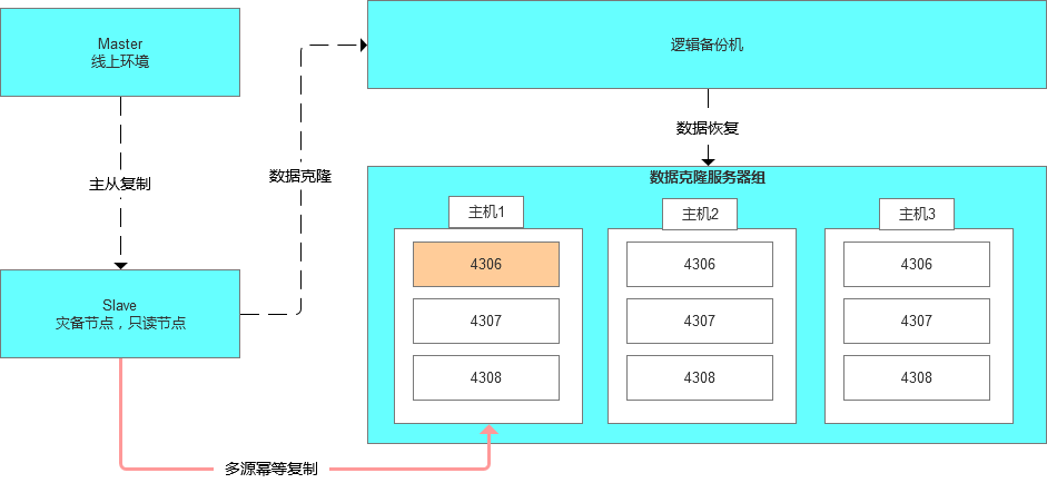 MySQL数据实时克隆的初步设计