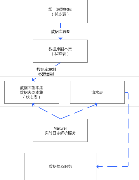 数据源集市实时流转MySQL状态表的优化方案