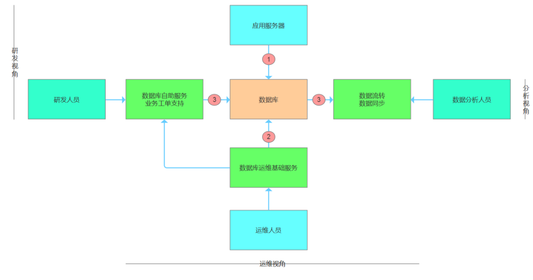 我们通常说的数据库高可用基本是狭义的高可用