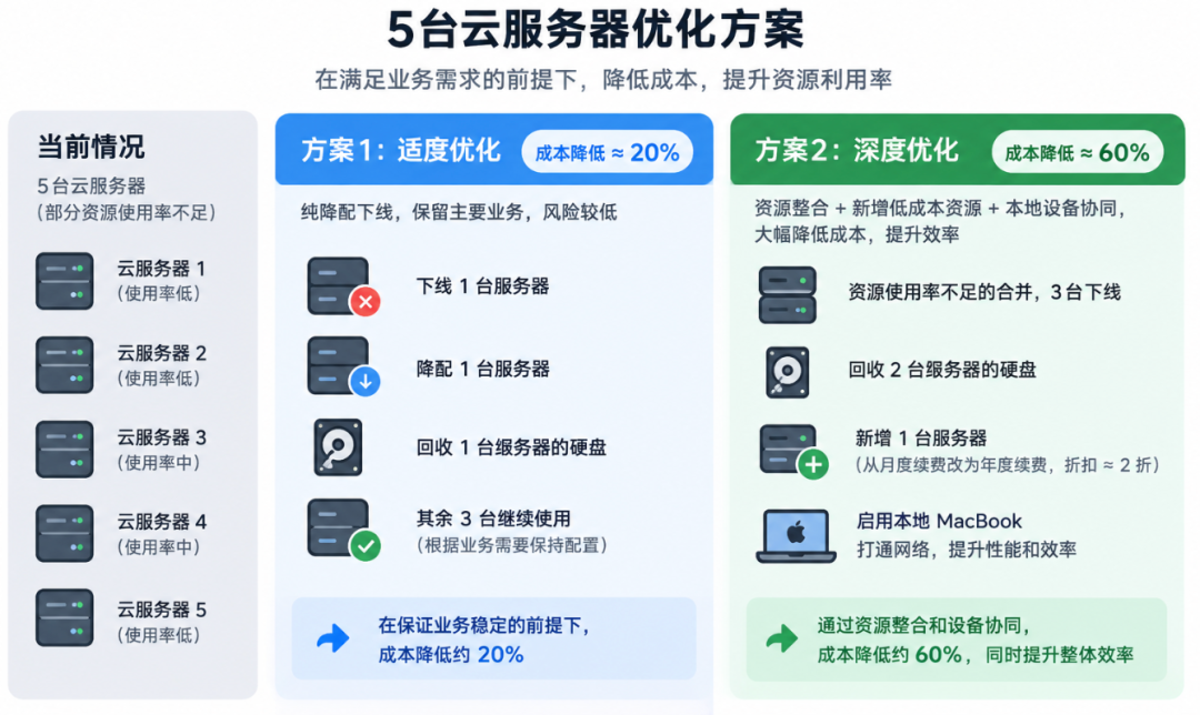 个人云资源优化60%，给vibe coding提治理要求